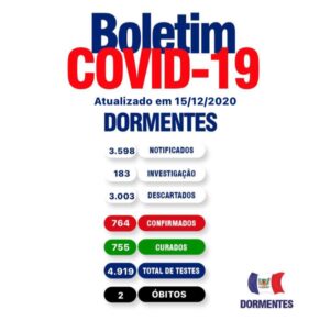 Boletim Covid: Dormentes registra 6 novos casos e 5 curas nesta terça-feira (15)