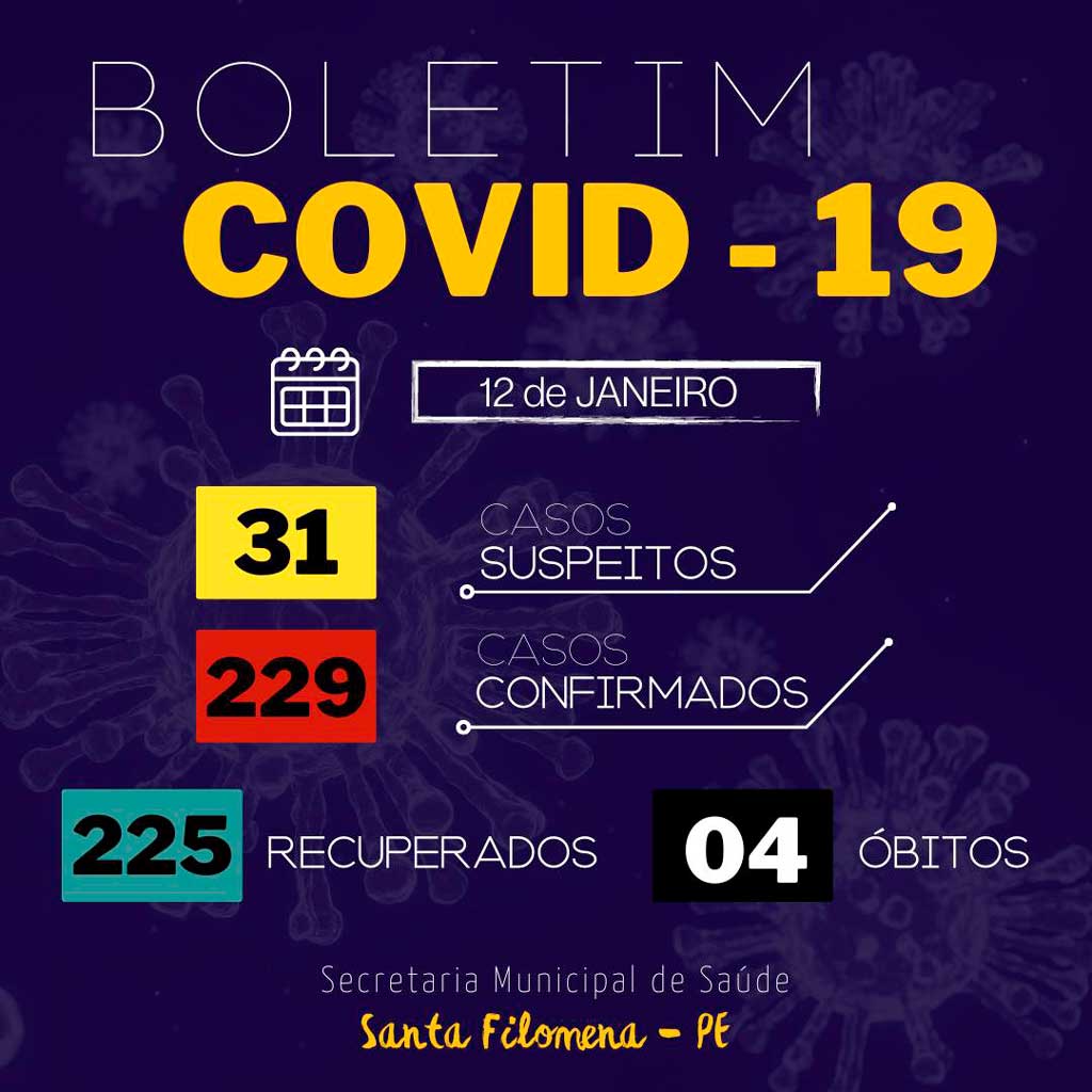 Boletim Covid 12/01: Santa Filomena registra um novo caso confirmado, um suspeito e uma cura