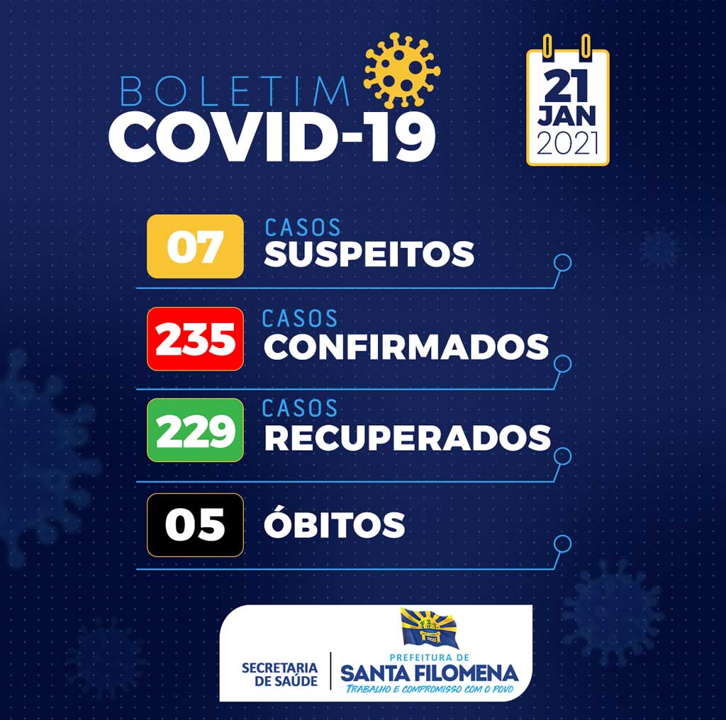 Boletim Covid 21/01: Santa Filomena sem novos casos ativos; 8 suspeitos foram descartados