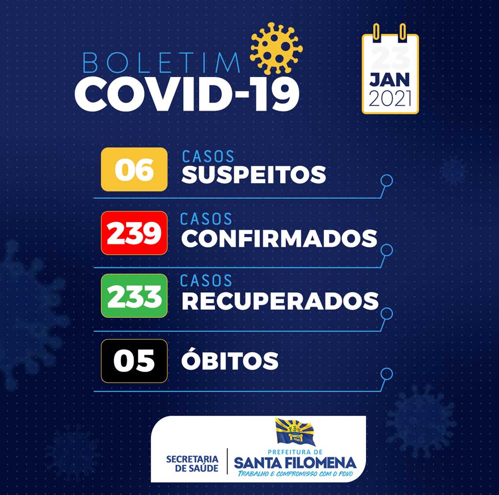 O novo boletim da Covid-19 divulgado pela Secretaria de Saúde de Santa Filomena informa que o município não teve novos registros de infectados neste sábado (23). Santa Filomena está com 6 pessoas em investigação e continua com 1 caso ativo.