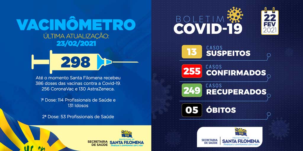 Covid-19: Santa Filomena conta com 298 pessoas vacinadas e 1 caso ativo