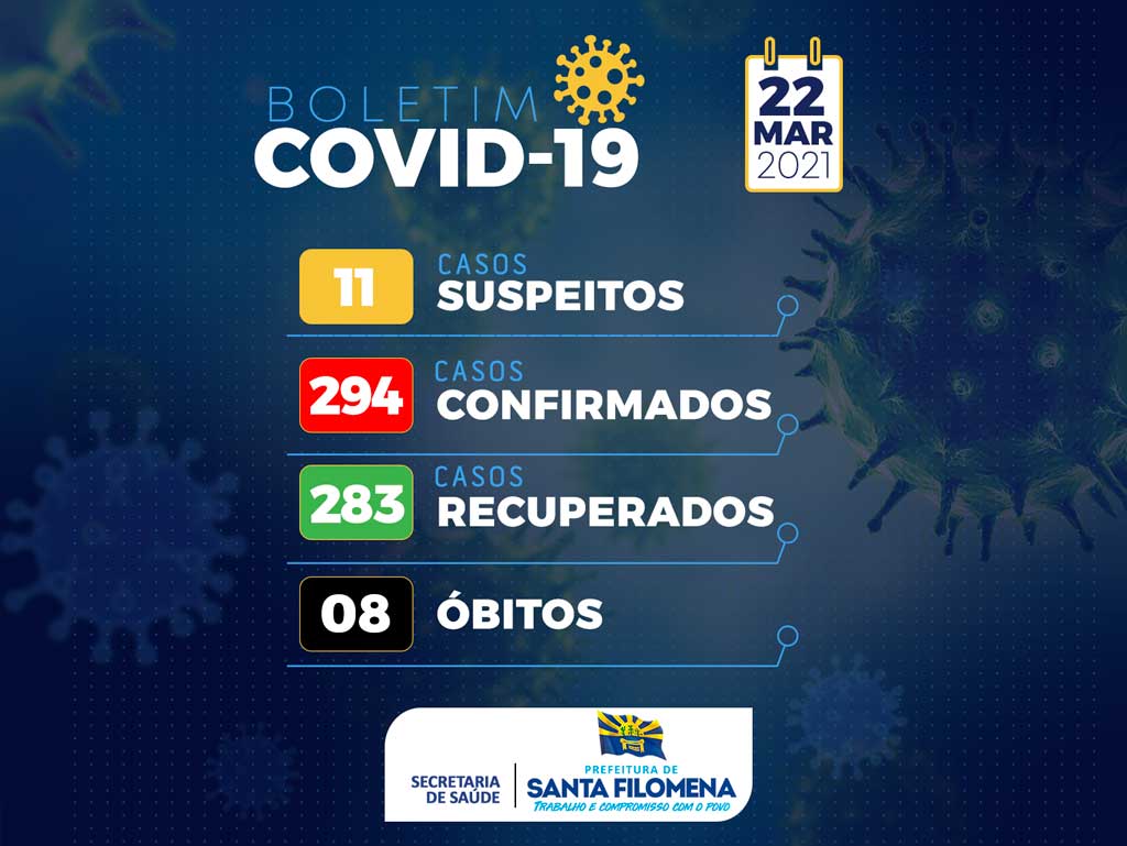 Santa Filomena tem mais um óbito pela Covid-19, totalizando 08 mortes no município