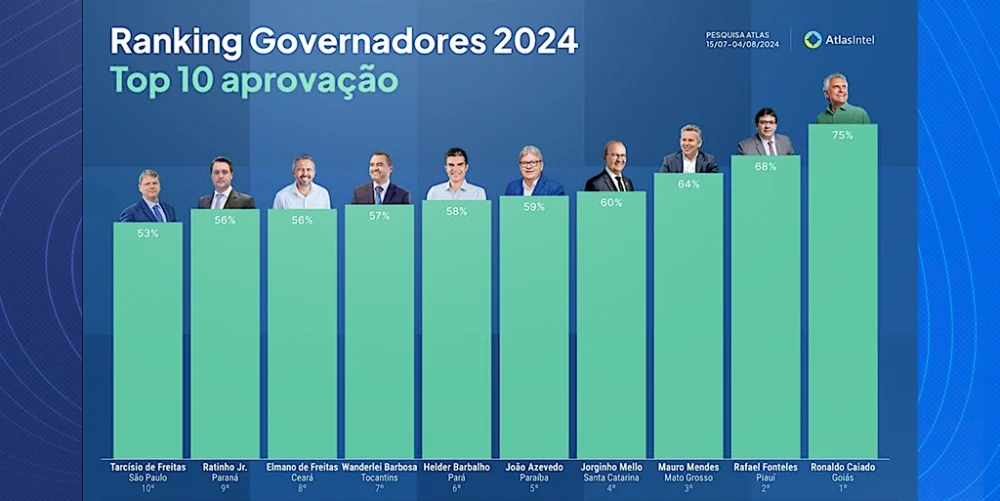 Governadores de esquerda se destacam em popularidade, com bolsonaristas entre piores